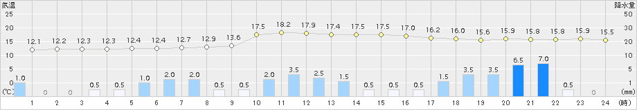 木頭(>2015年04月03日)のアメダスグラフ