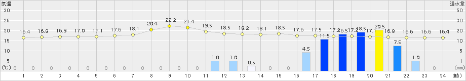 久万(>2015年04月03日)のアメダスグラフ