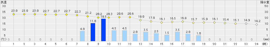 宗像(>2015年04月03日)のアメダスグラフ