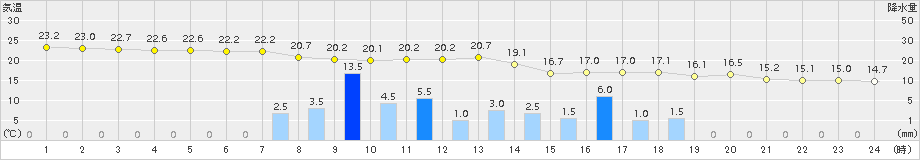 八幡(>2015年04月03日)のアメダスグラフ