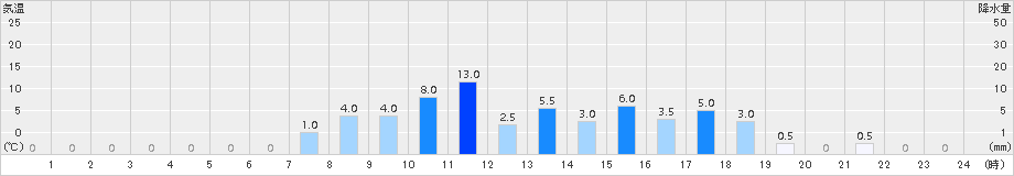 東谷(>2015年04月03日)のアメダスグラフ