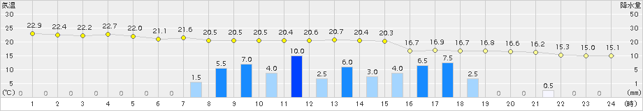 飯塚(>2015年04月03日)のアメダスグラフ