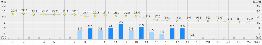 博多(>2015年04月03日)のアメダスグラフ