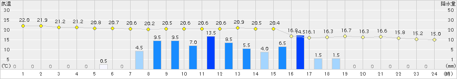 太宰府(>2015年04月03日)のアメダスグラフ