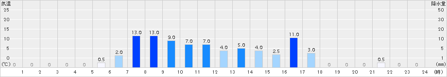 早良脇山(>2015年04月03日)のアメダスグラフ