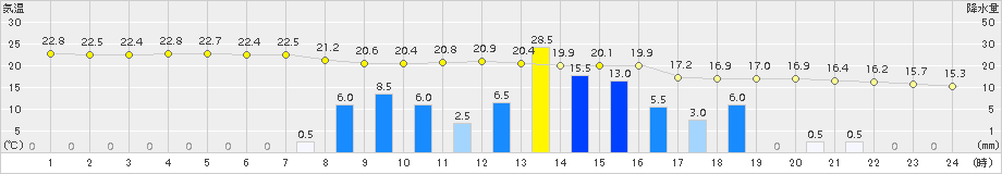 朝倉(>2015年04月03日)のアメダスグラフ