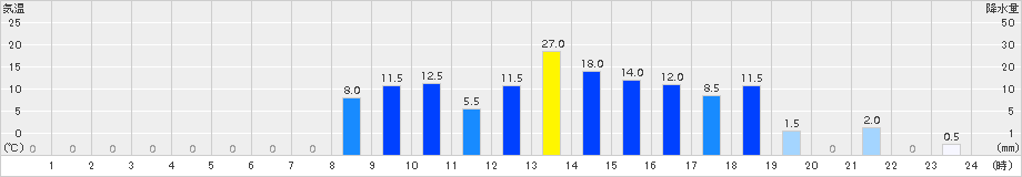 英彦山(>2015年04月03日)のアメダスグラフ