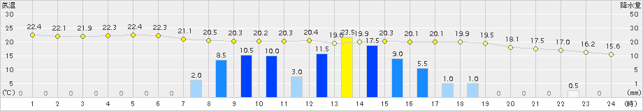 久留米(>2015年04月03日)のアメダスグラフ