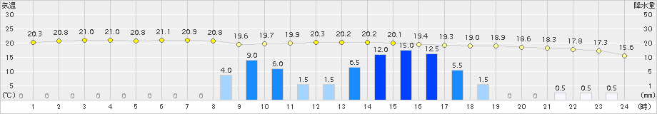 黒木(>2015年04月03日)のアメダスグラフ