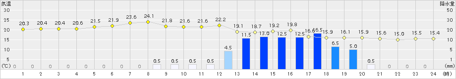 中津(>2015年04月03日)のアメダスグラフ