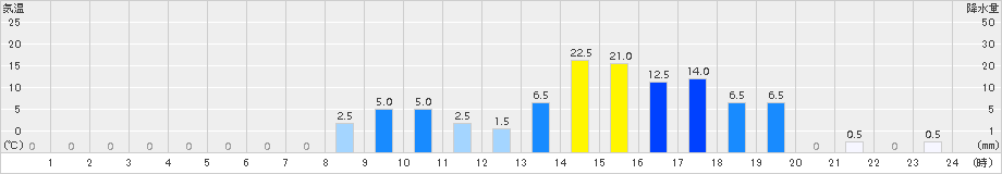 耶馬渓(>2015年04月03日)のアメダスグラフ