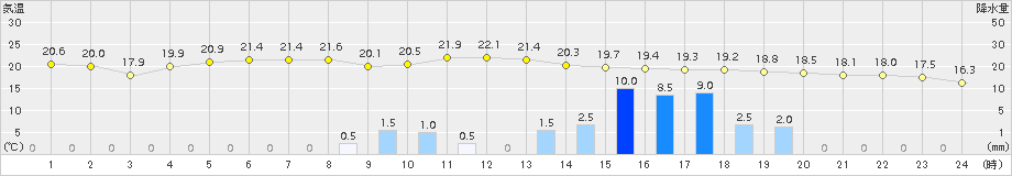 玖珠(>2015年04月03日)のアメダスグラフ