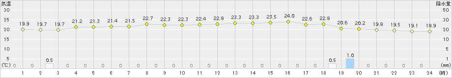 佐伯(>2015年04月03日)のアメダスグラフ