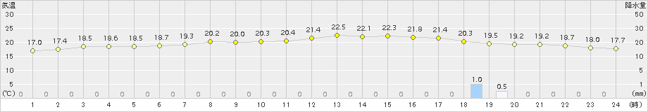 宇目(>2015年04月03日)のアメダスグラフ