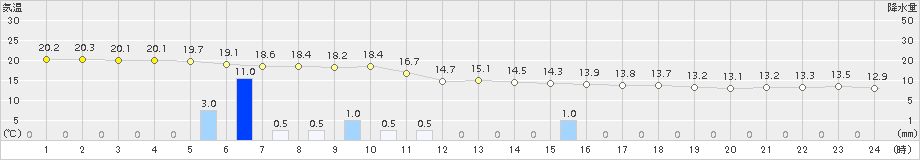 芦辺(>2015年04月03日)のアメダスグラフ