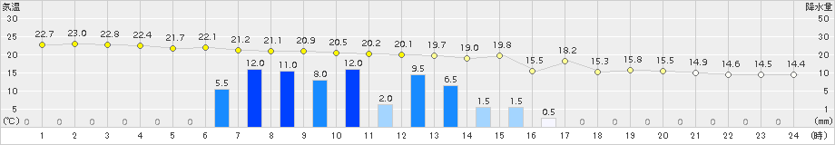 松浦(>2015年04月03日)のアメダスグラフ