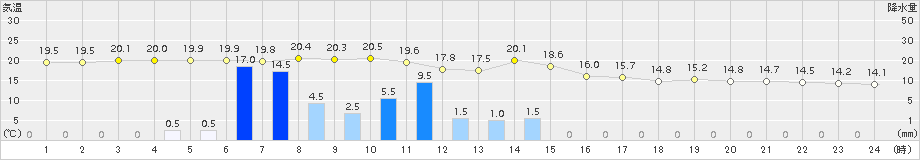 有川(>2015年04月03日)のアメダスグラフ