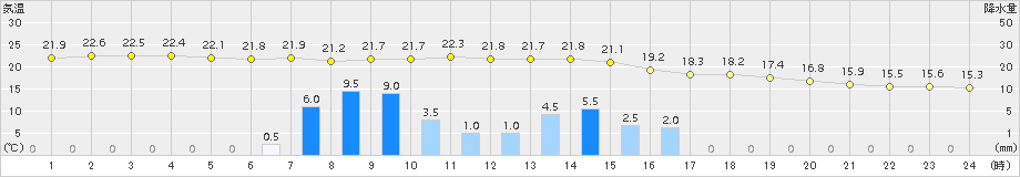 大村(>2015年04月03日)のアメダスグラフ