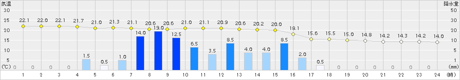 伊万里(>2015年04月03日)のアメダスグラフ