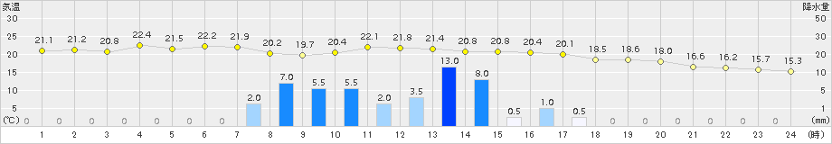 白石(>2015年04月03日)のアメダスグラフ