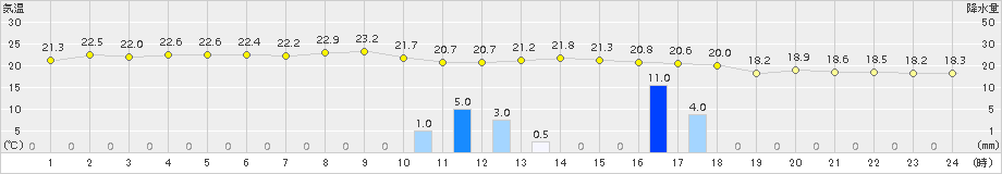 熊本(>2015年04月03日)のアメダスグラフ