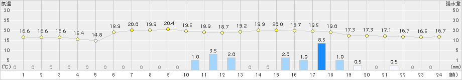 高森(>2015年04月03日)のアメダスグラフ