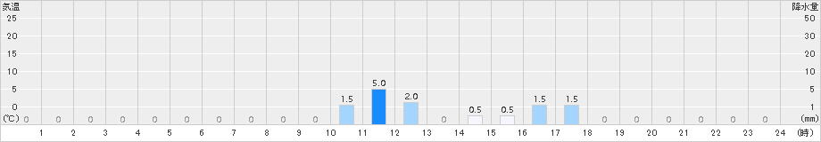 宇土(>2015年04月03日)のアメダスグラフ