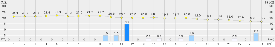 三角(>2015年04月03日)のアメダスグラフ