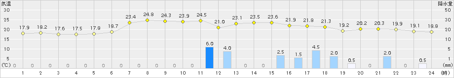 甲佐(>2015年04月03日)のアメダスグラフ