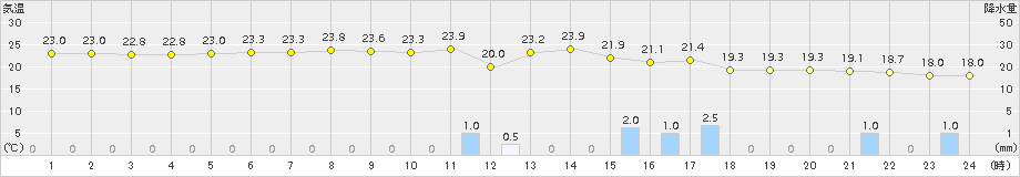 八代(>2015年04月03日)のアメダスグラフ