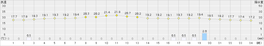 牧之原(>2015年04月03日)のアメダスグラフ