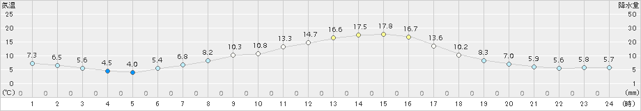 花巻(>2015年04月04日)のアメダスグラフ