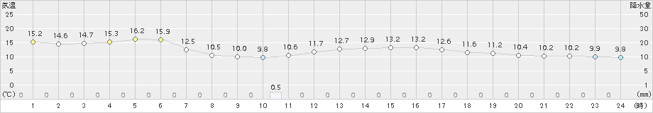 久喜(>2015年04月04日)のアメダスグラフ