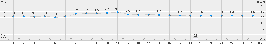根室(>2015年04月05日)のアメダスグラフ