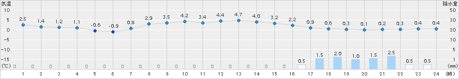 糠内(>2015年04月05日)のアメダスグラフ