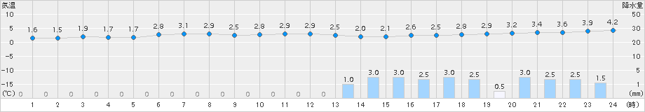 登別(>2015年04月05日)のアメダスグラフ