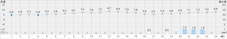 静内(>2015年04月05日)のアメダスグラフ