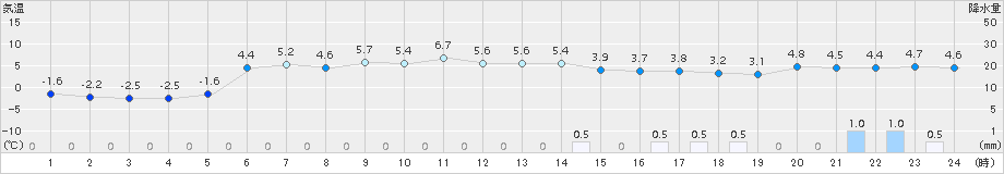 中杵臼(>2015年04月05日)のアメダスグラフ