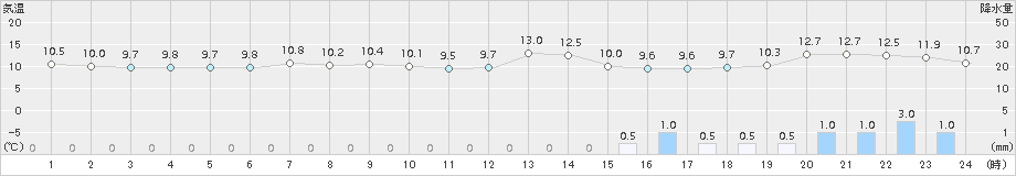 八森(>2015年04月05日)のアメダスグラフ