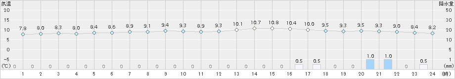 鷹巣(>2015年04月05日)のアメダスグラフ