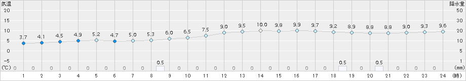 川井(>2015年04月05日)のアメダスグラフ