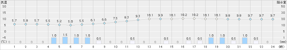 花巻(>2015年04月05日)のアメダスグラフ