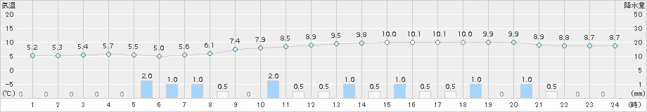 若柳(>2015年04月05日)のアメダスグラフ