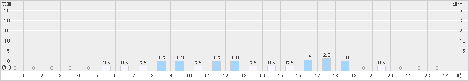 祭畤(>2015年04月05日)のアメダスグラフ