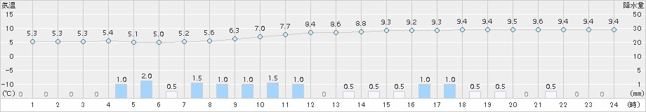 大衡(>2015年04月05日)のアメダスグラフ