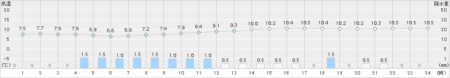 仙台(>2015年04月05日)のアメダスグラフ