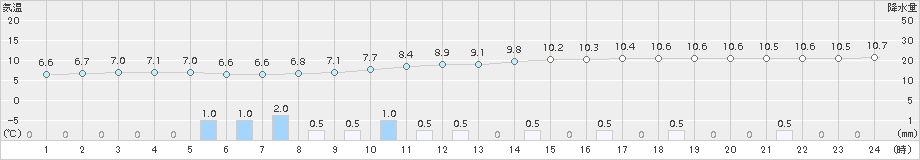 名取(>2015年04月05日)のアメダスグラフ