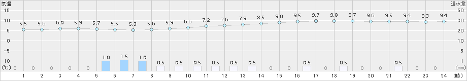 白石(>2015年04月05日)のアメダスグラフ