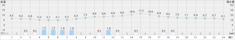 西会津(>2015年04月05日)のアメダスグラフ