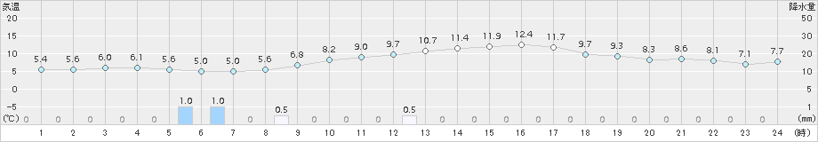 猪苗代(>2015年04月05日)のアメダスグラフ